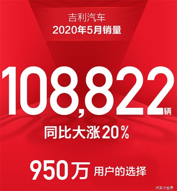 增長強勁！吉利汽車5月銷量108822輛，同比增長20%