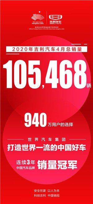 銷量V形反彈 市占率穩(wěn)中有升 吉利汽車4月銷量105,468輛 環(huán)比增長44 %